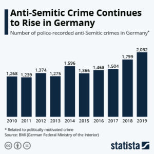 This chart provides insight on the rise in antisemitism over the last couple of years